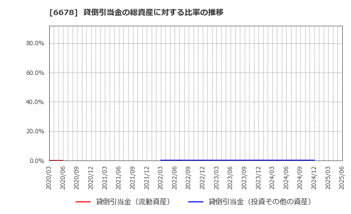 6678 (株)テクノメディカ: 貸倒引当金の総資産に対する比率の推移