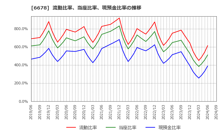 6678 (株)テクノメディカ: 流動比率、当座比率、現預金比率の推移