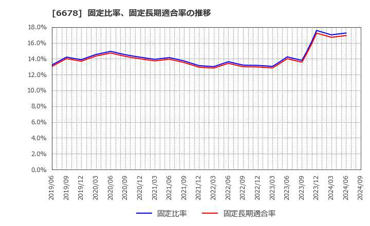 6678 (株)テクノメディカ: 固定比率、固定長期適合率の推移