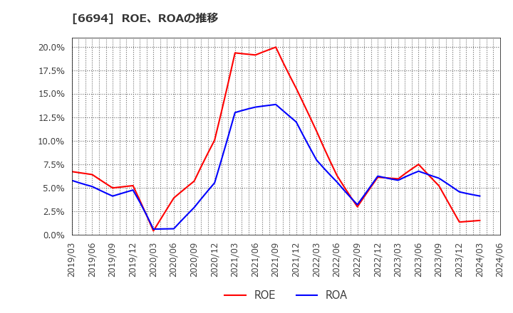 6694 (株)ズーム: ROE、ROAの推移