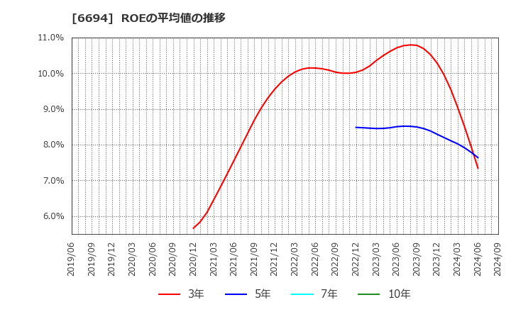 6694 (株)ズーム: ROEの平均値の推移