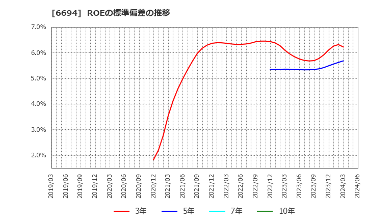6694 (株)ズーム: ROEの標準偏差の推移