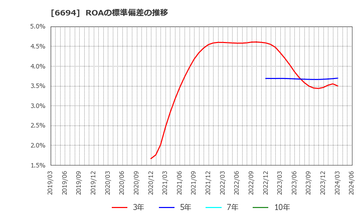 6694 (株)ズーム: ROAの標準偏差の推移