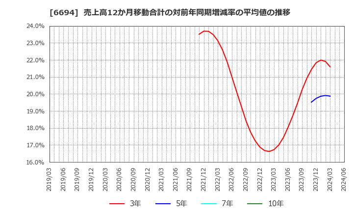 6694 (株)ズーム: 売上高12か月移動合計の対前年同期増減率の平均値の推移