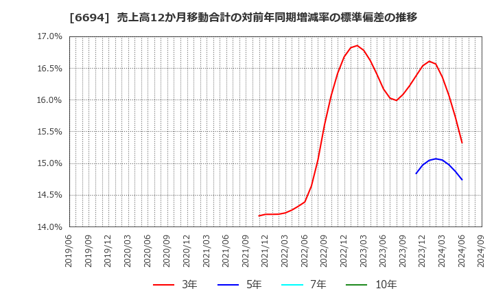 6694 (株)ズーム: 売上高12か月移動合計の対前年同期増減率の標準偏差の推移