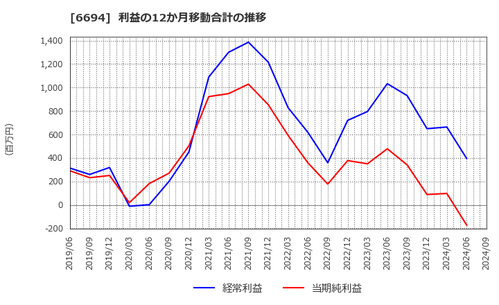 6694 (株)ズーム: 利益の12か月移動合計の推移