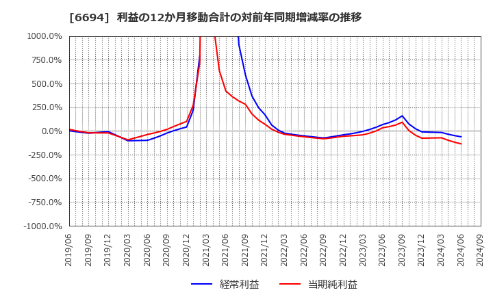 6694 (株)ズーム: 利益の12か月移動合計の対前年同期増減率の推移