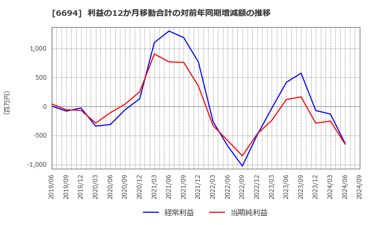 6694 (株)ズーム: 利益の12か月移動合計の対前年同期増減額の推移