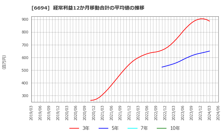 6694 (株)ズーム: 経常利益12か月移動合計の平均値の推移