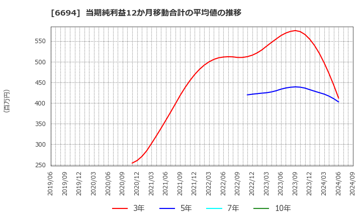 6694 (株)ズーム: 当期純利益12か月移動合計の平均値の推移