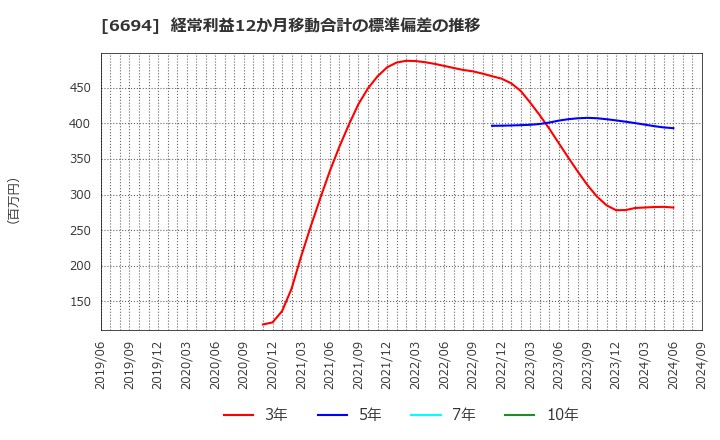 6694 (株)ズーム: 経常利益12か月移動合計の標準偏差の推移