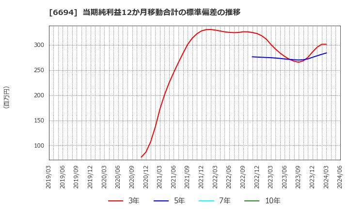 6694 (株)ズーム: 当期純利益12か月移動合計の標準偏差の推移