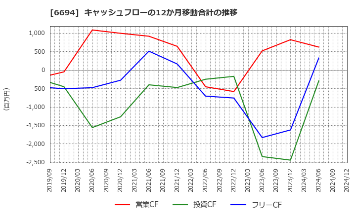 6694 (株)ズーム: キャッシュフローの12か月移動合計の推移