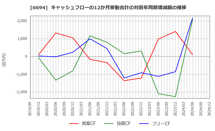 6694 (株)ズーム: キャッシュフローの12か月移動合計の対前年同期増減額の推移