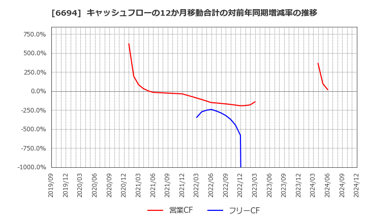 6694 (株)ズーム: キャッシュフローの12か月移動合計の対前年同期増減率の推移