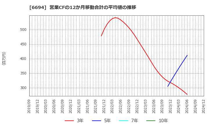 6694 (株)ズーム: 営業CFの12か月移動合計の平均値の推移