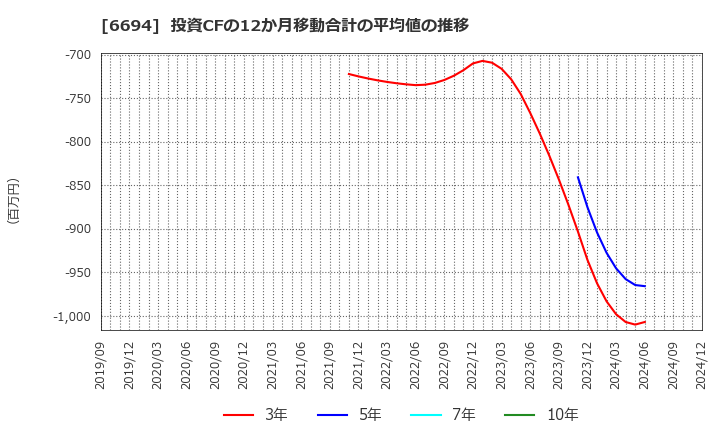 6694 (株)ズーム: 投資CFの12か月移動合計の平均値の推移