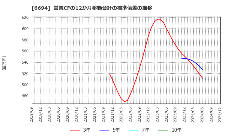 6694 (株)ズーム: 営業CFの12か月移動合計の標準偏差の推移