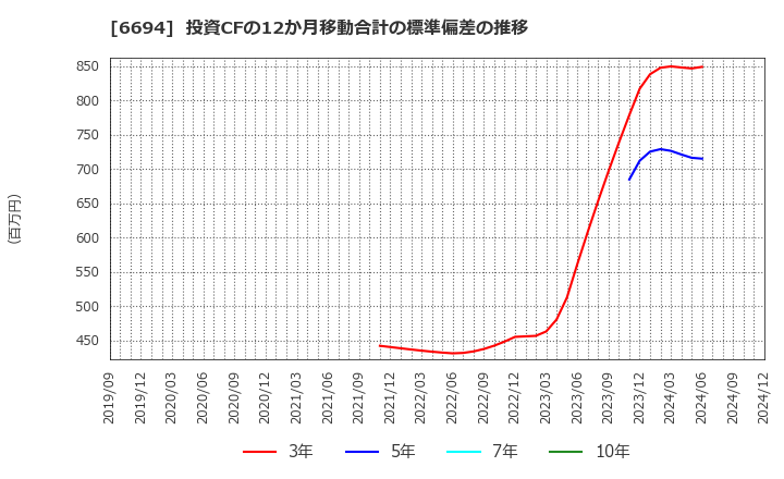 6694 (株)ズーム: 投資CFの12か月移動合計の標準偏差の推移