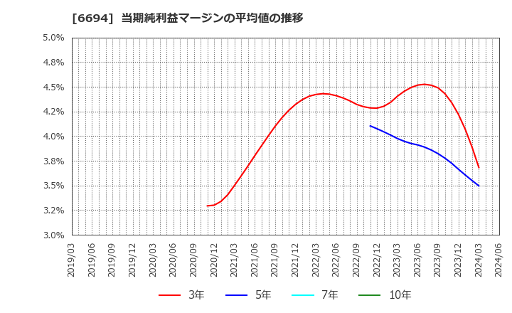 6694 (株)ズーム: 当期純利益マージンの平均値の推移