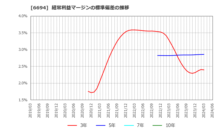 6694 (株)ズーム: 経常利益マージンの標準偏差の推移