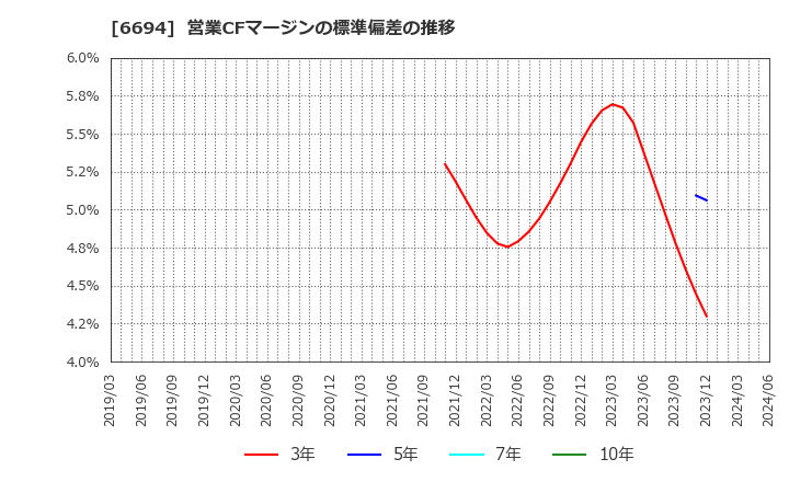 6694 (株)ズーム: 営業CFマージンの標準偏差の推移