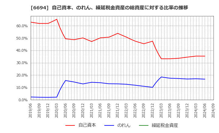 6694 (株)ズーム: 自己資本、のれん、繰延税金資産の総資産に対する比率の推移