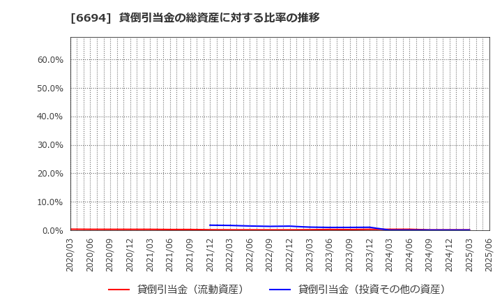 6694 (株)ズーム: 貸倒引当金の総資産に対する比率の推移