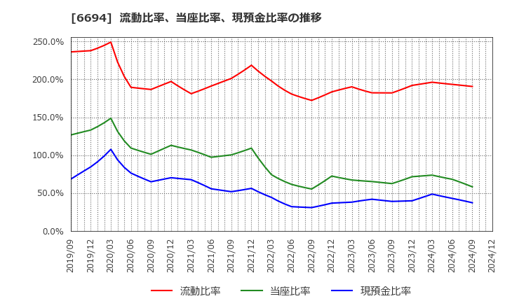 6694 (株)ズーム: 流動比率、当座比率、現預金比率の推移