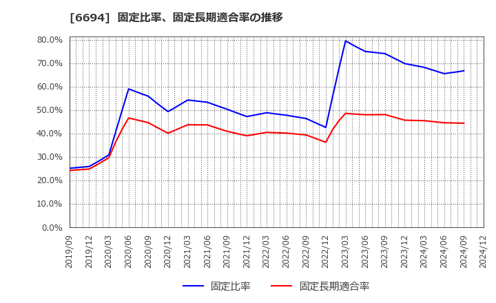 6694 (株)ズーム: 固定比率、固定長期適合率の推移