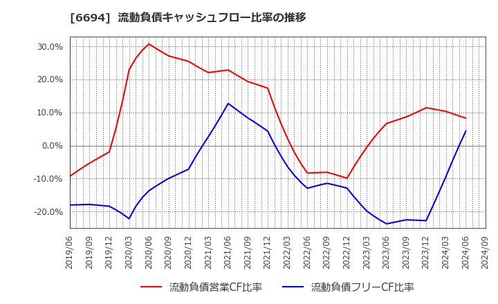 6694 (株)ズーム: 流動負債キャッシュフロー比率の推移
