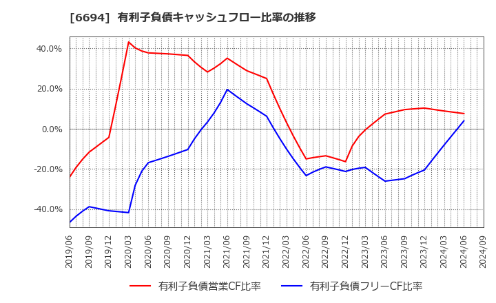 6694 (株)ズーム: 有利子負債キャッシュフロー比率の推移