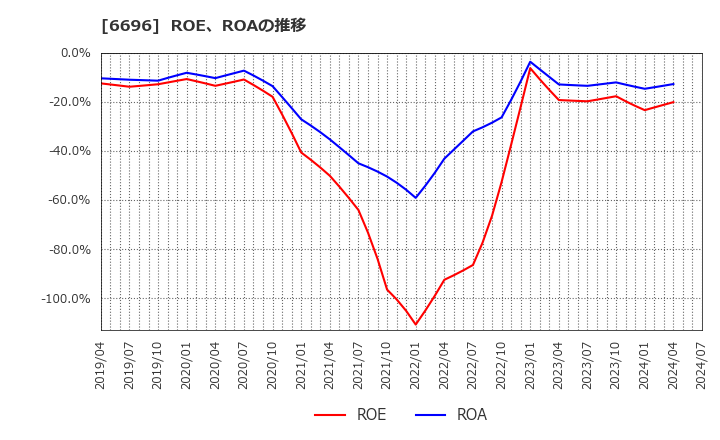 6696 (株)トラース・オン・プロダクト: ROE、ROAの推移