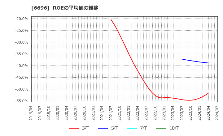 6696 (株)トラース・オン・プロダクト: ROEの平均値の推移