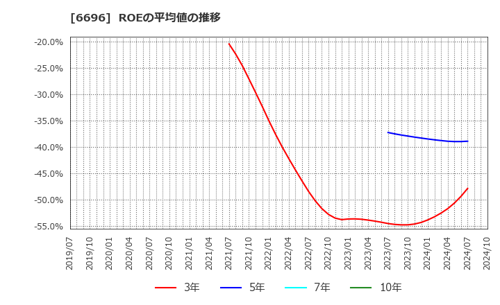 6696 (株)トラース・オン・プロダクト: ROEの平均値の推移