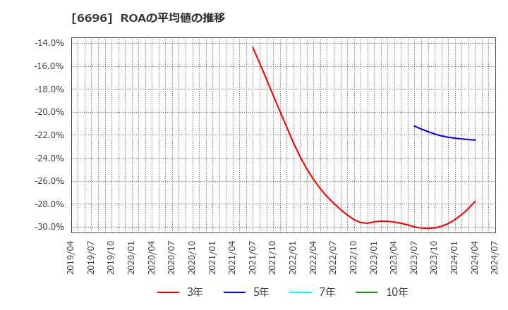 6696 (株)トラース・オン・プロダクト: ROAの平均値の推移