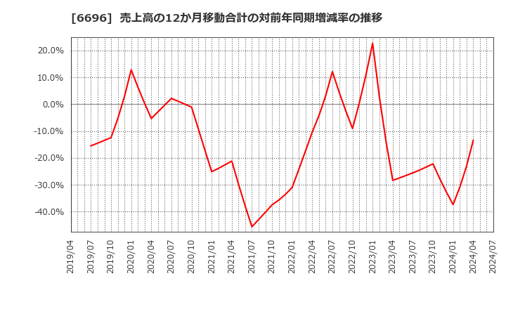 6696 (株)トラース・オン・プロダクト: 売上高の12か月移動合計の対前年同期増減率の推移