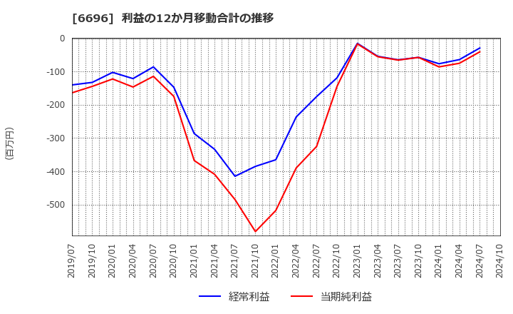 6696 (株)トラース・オン・プロダクト: 利益の12か月移動合計の推移