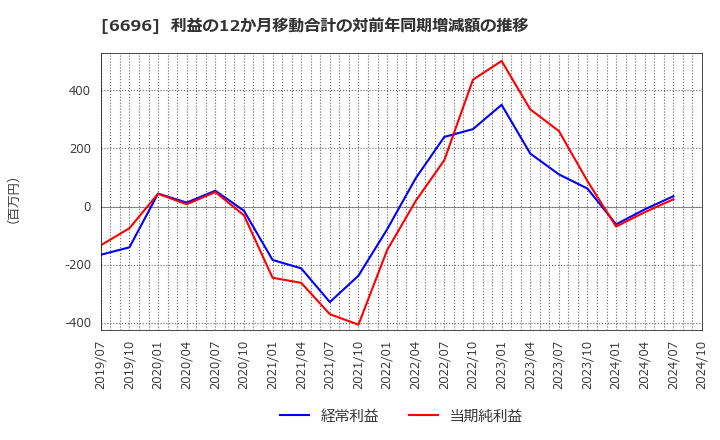 6696 (株)トラース・オン・プロダクト: 利益の12か月移動合計の対前年同期増減額の推移