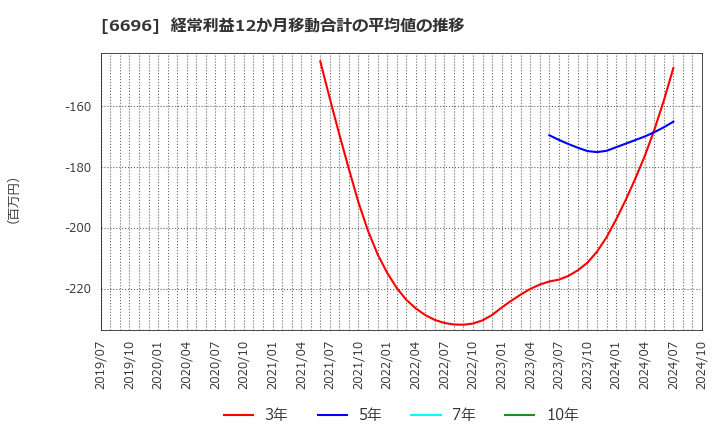 6696 (株)トラース・オン・プロダクト: 経常利益12か月移動合計の平均値の推移