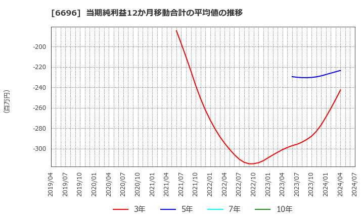 6696 (株)トラース・オン・プロダクト: 当期純利益12か月移動合計の平均値の推移