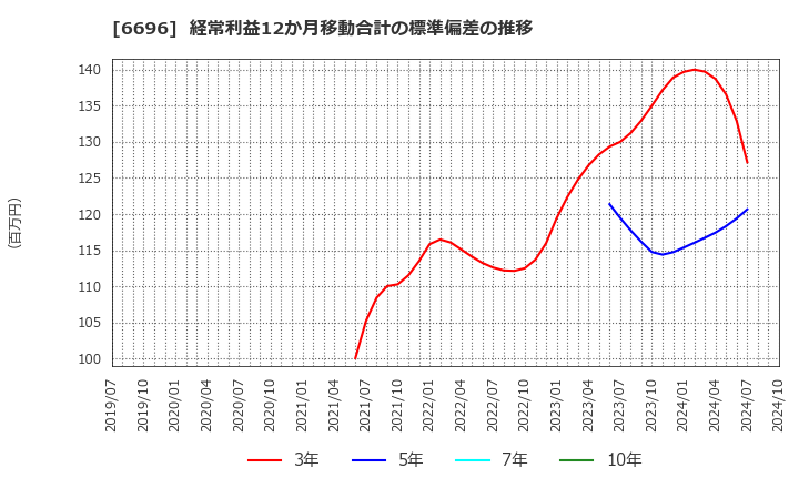 6696 (株)トラース・オン・プロダクト: 経常利益12か月移動合計の標準偏差の推移