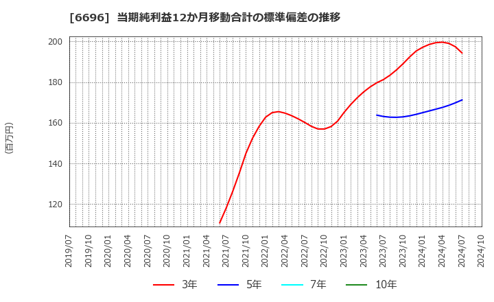 6696 (株)トラース・オン・プロダクト: 当期純利益12か月移動合計の標準偏差の推移