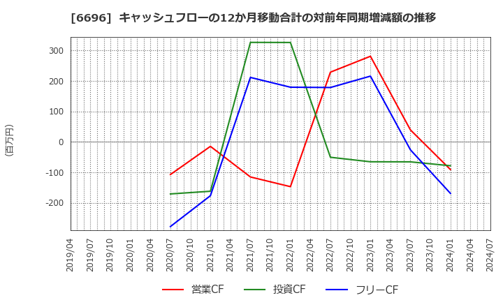 6696 (株)トラース・オン・プロダクト: キャッシュフローの12か月移動合計の対前年同期増減額の推移