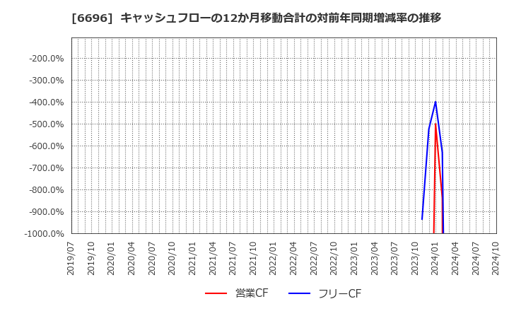 6696 (株)トラース・オン・プロダクト: キャッシュフローの12か月移動合計の対前年同期増減率の推移