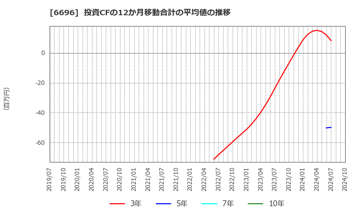 6696 (株)トラース・オン・プロダクト: 投資CFの12か月移動合計の平均値の推移