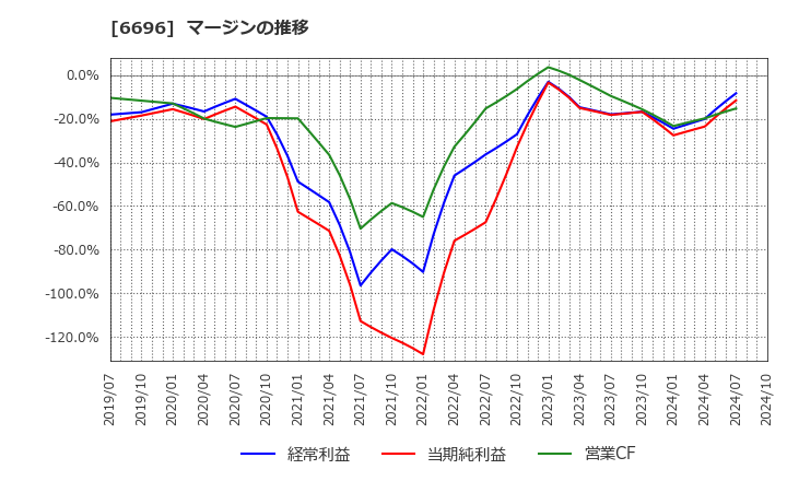 6696 (株)トラース・オン・プロダクト: マージンの推移