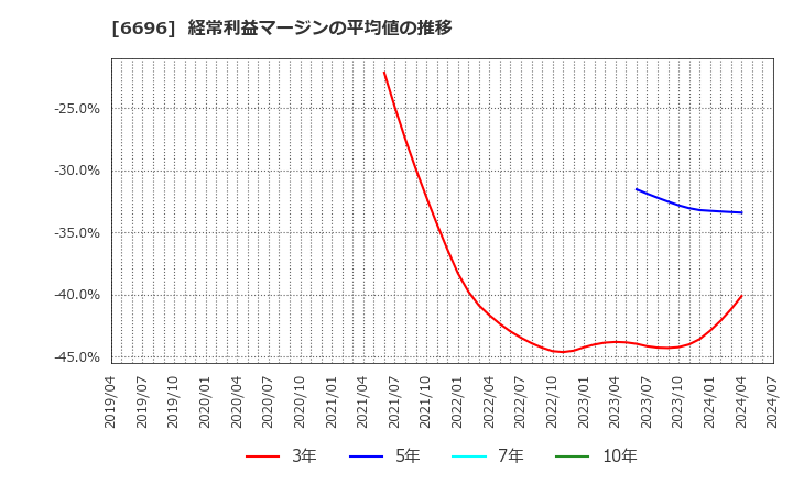 6696 (株)トラース・オン・プロダクト: 経常利益マージンの平均値の推移