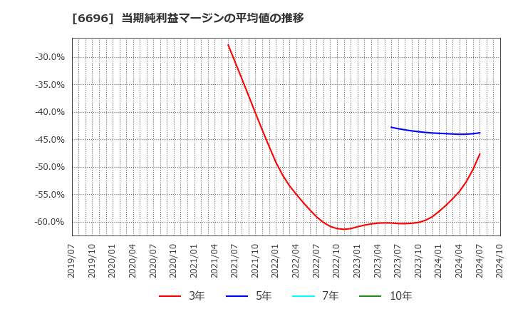 6696 (株)トラース・オン・プロダクト: 当期純利益マージンの平均値の推移