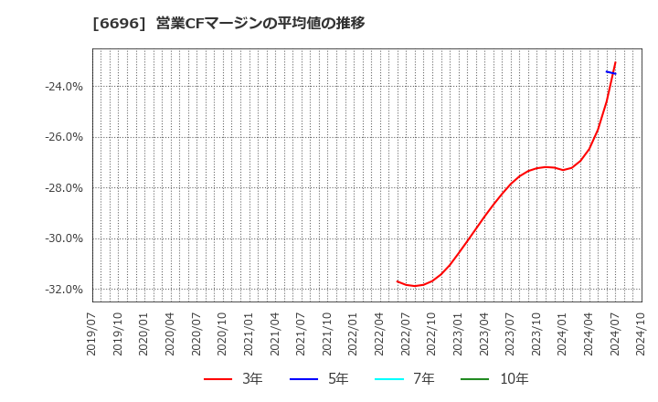 6696 (株)トラース・オン・プロダクト: 営業CFマージンの平均値の推移